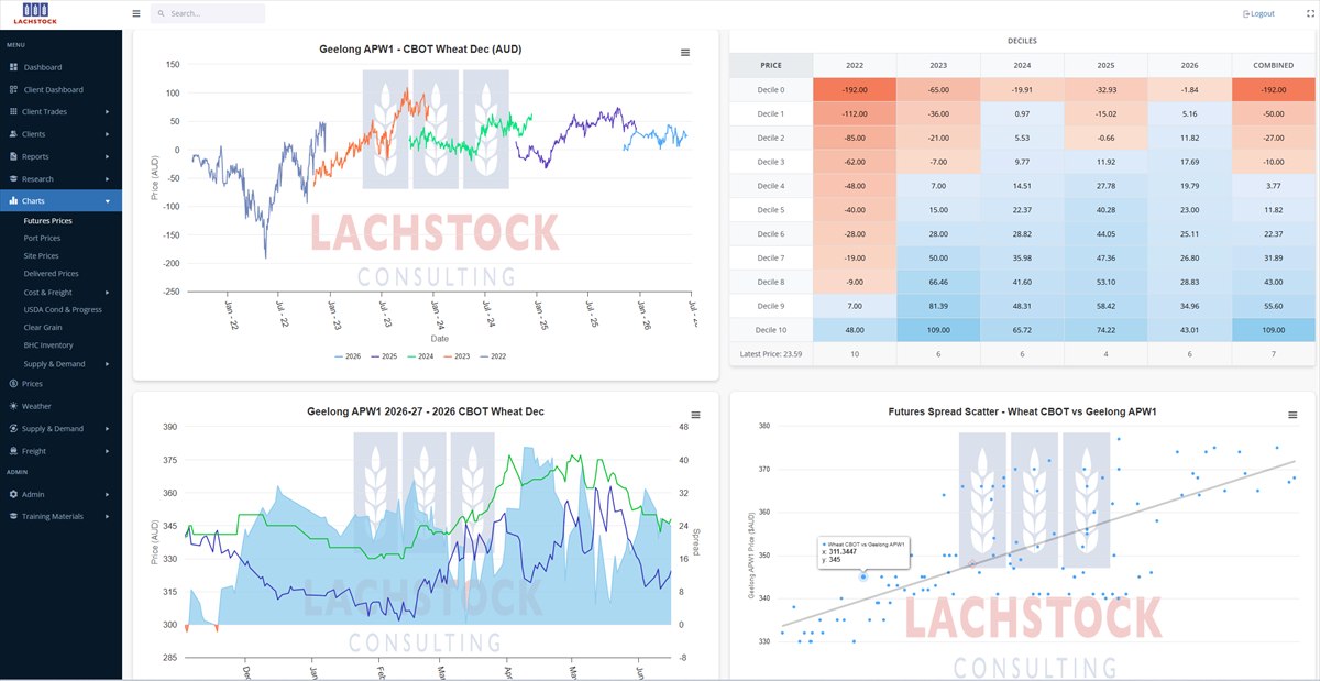 Price Charts & Deciles
