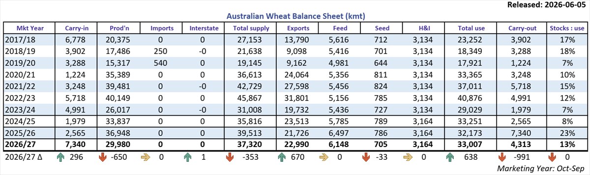 Supply & Demand Balance Sheet